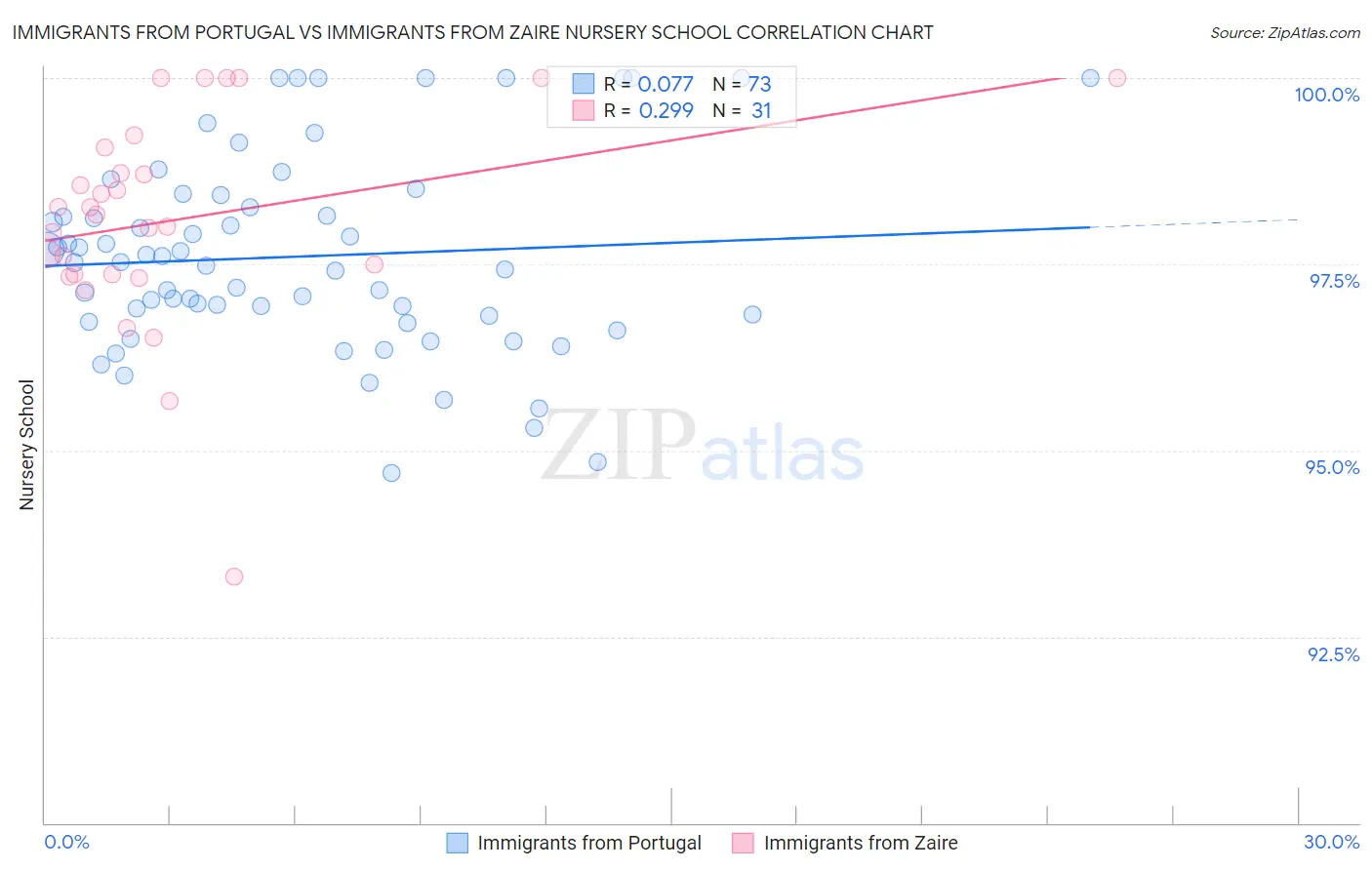 Immigrants from Portugal vs Immigrants from Zaire Nursery School