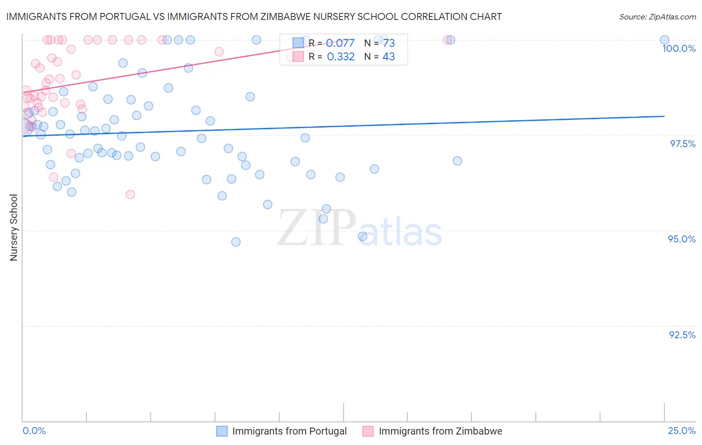 Immigrants from Portugal vs Immigrants from Zimbabwe Nursery School