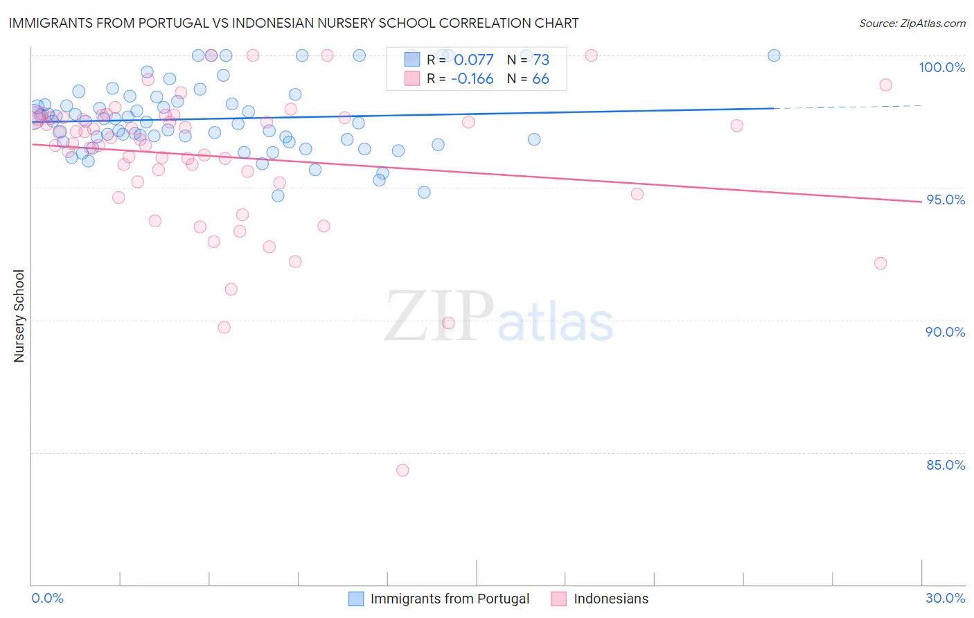 Immigrants from Portugal vs Indonesian Nursery School