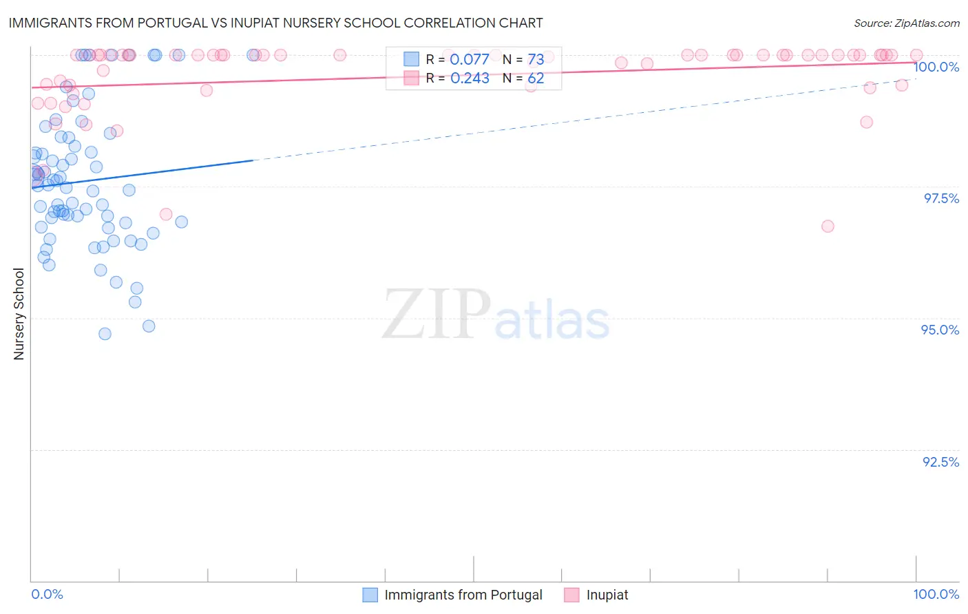 Immigrants from Portugal vs Inupiat Nursery School
