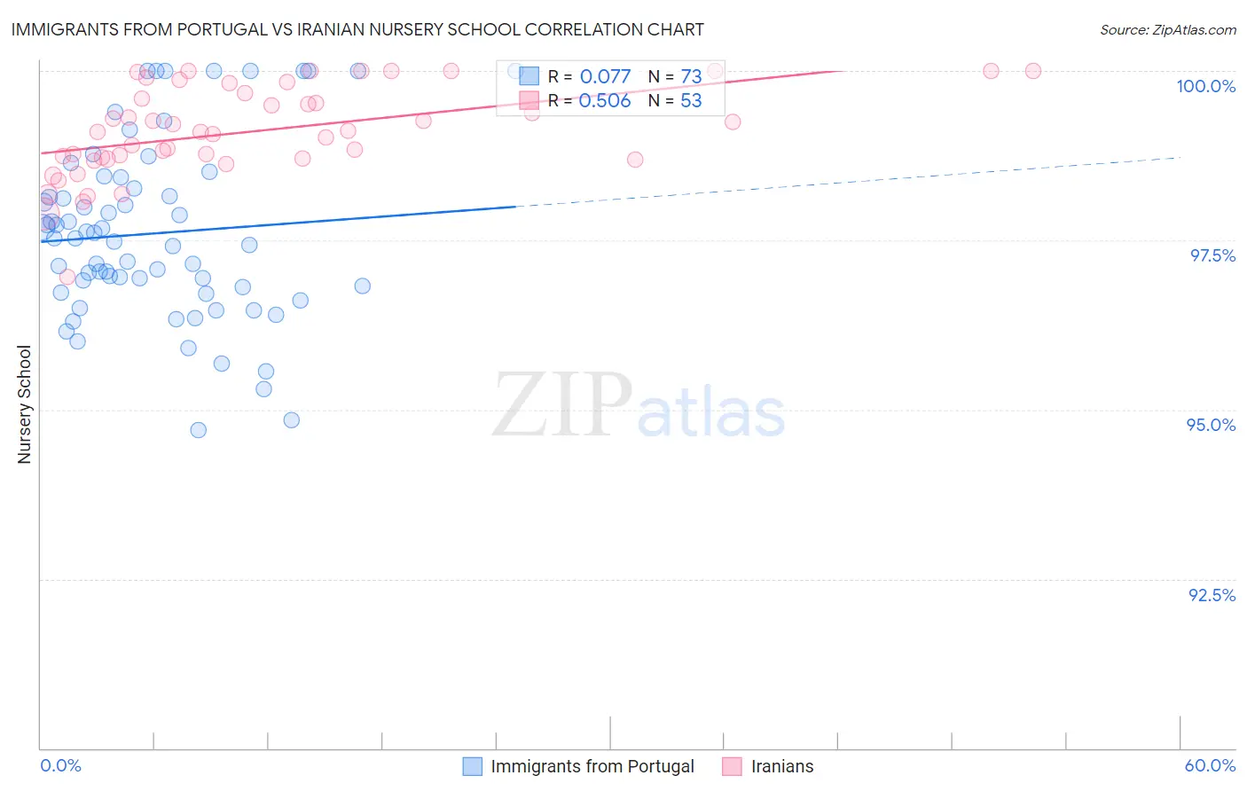 Immigrants from Portugal vs Iranian Nursery School