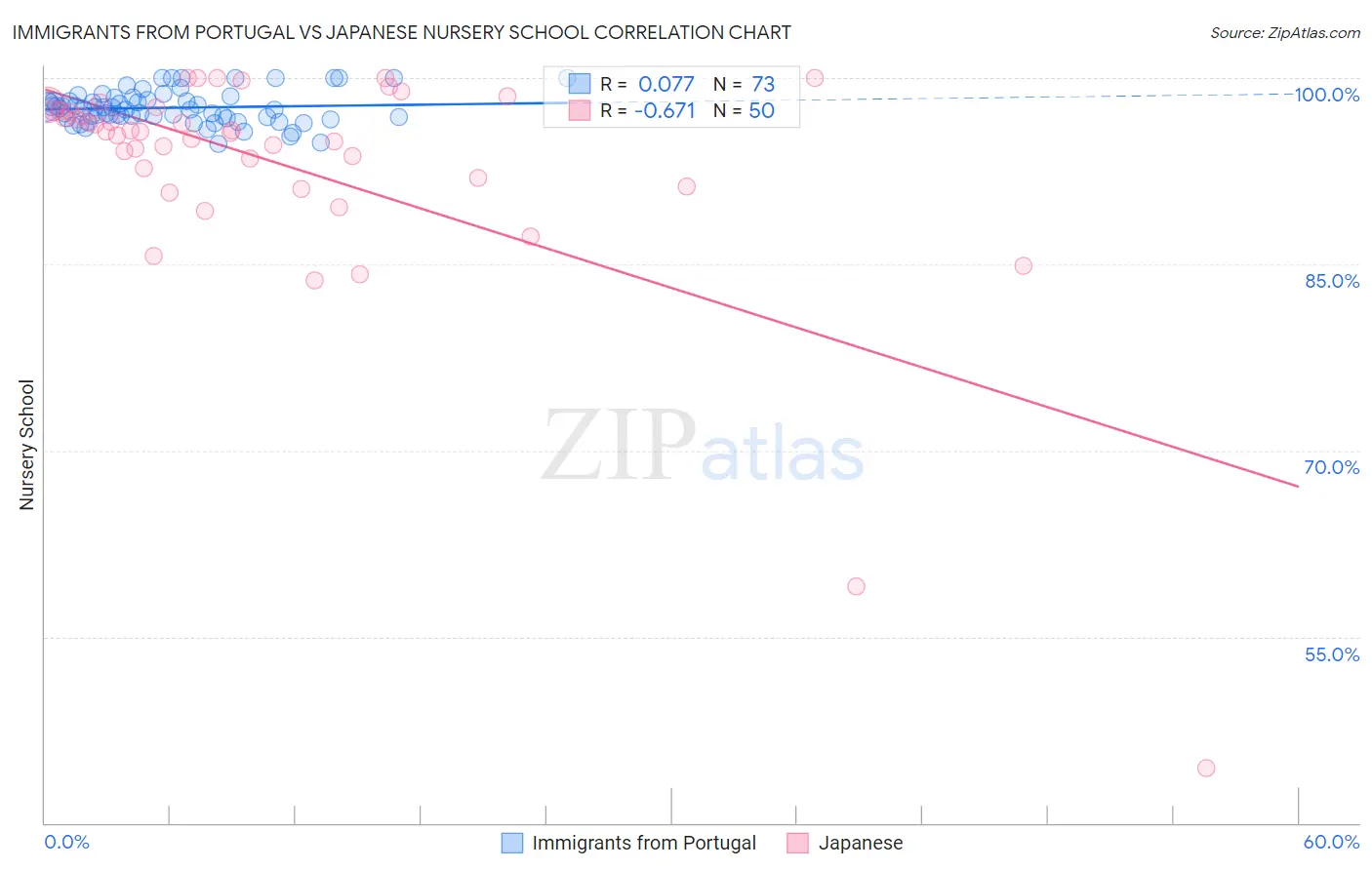 Immigrants from Portugal vs Japanese Nursery School