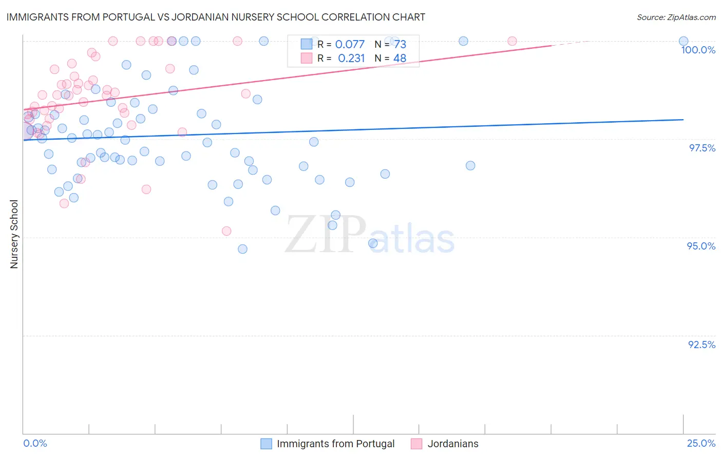 Immigrants from Portugal vs Jordanian Nursery School