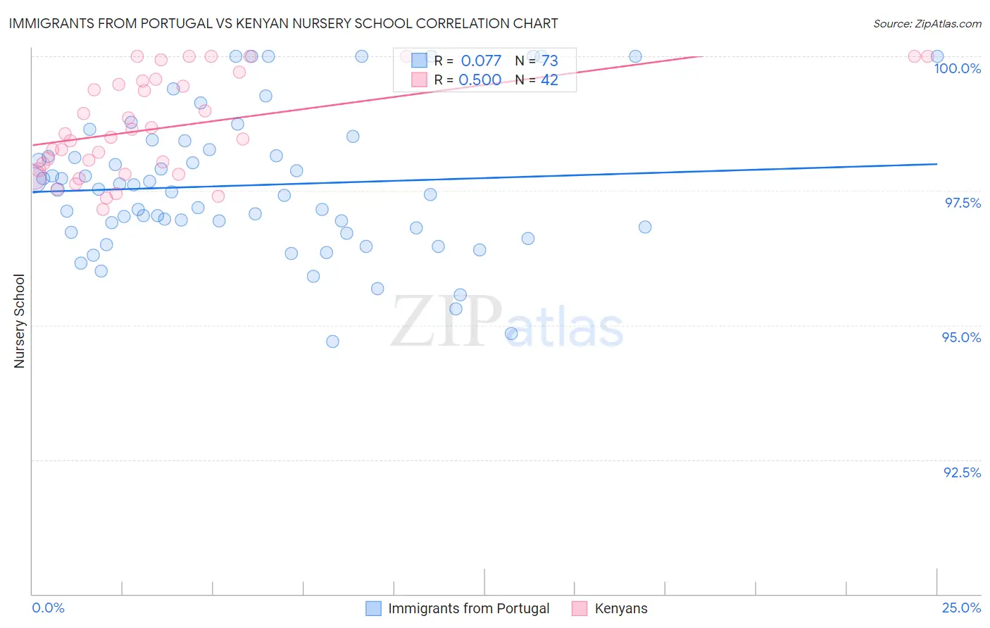 Immigrants from Portugal vs Kenyan Nursery School