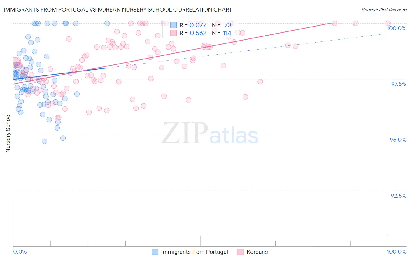 Immigrants from Portugal vs Korean Nursery School