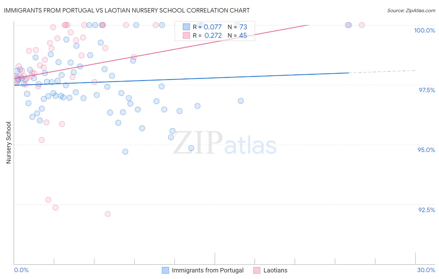 Immigrants from Portugal vs Laotian Nursery School