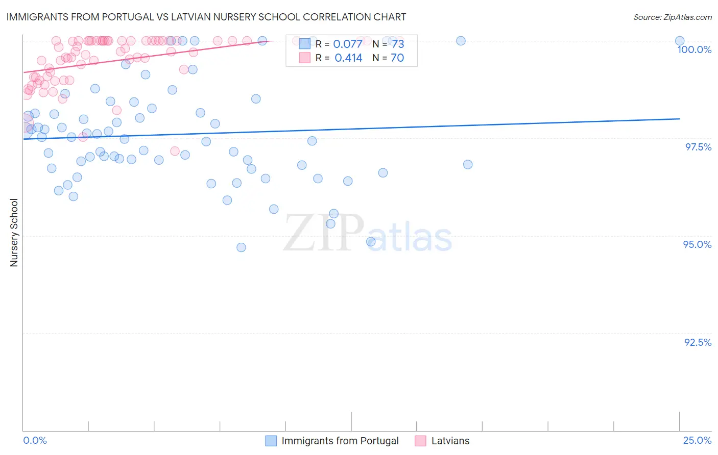 Immigrants from Portugal vs Latvian Nursery School