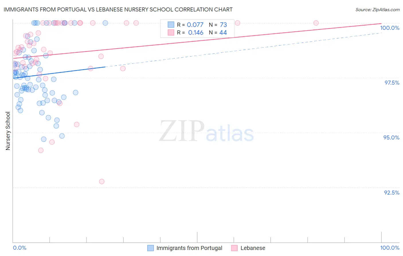 Immigrants from Portugal vs Lebanese Nursery School