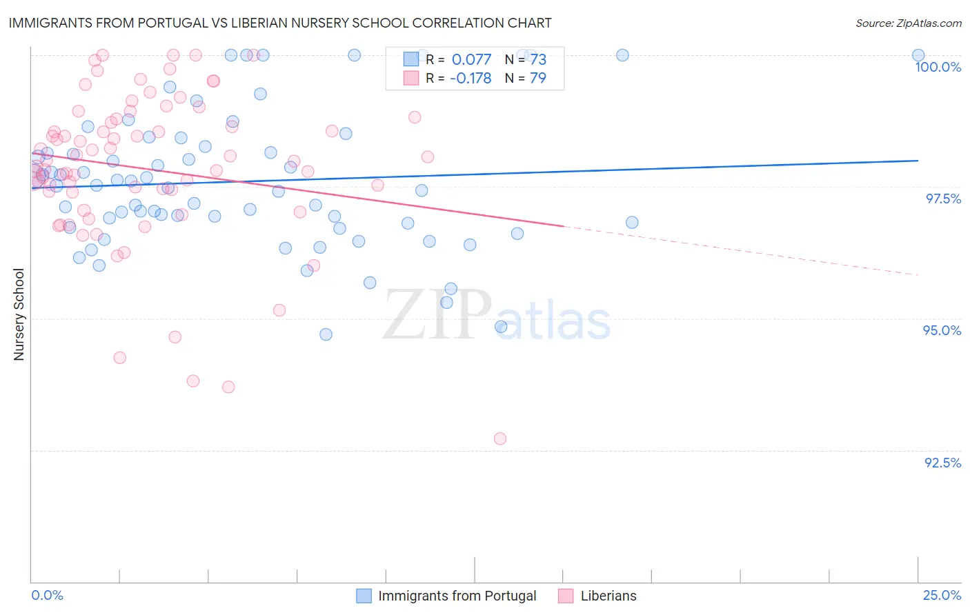 Immigrants from Portugal vs Liberian Nursery School