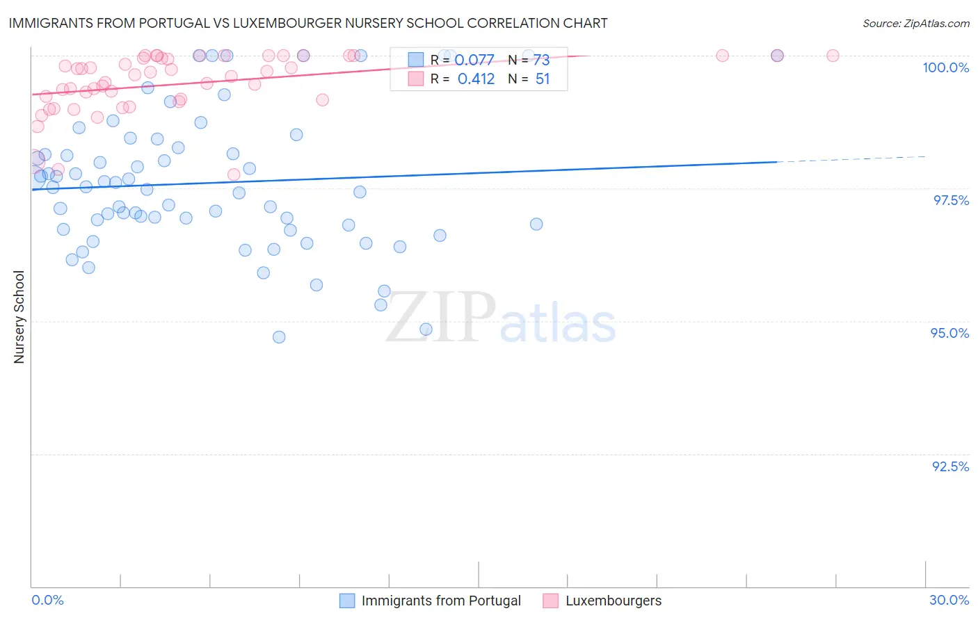 Immigrants from Portugal vs Luxembourger Nursery School