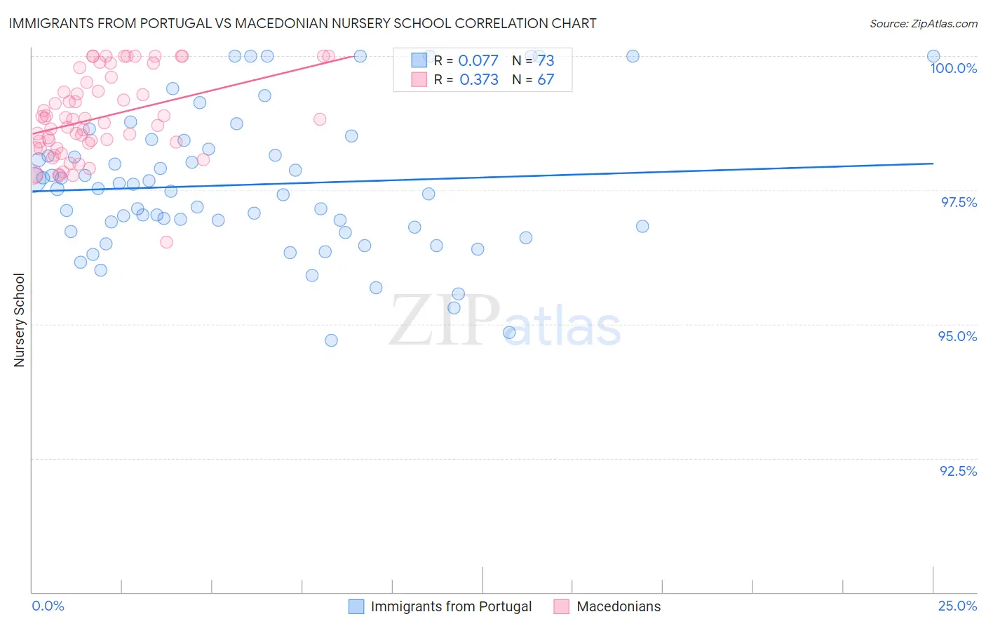 Immigrants from Portugal vs Macedonian Nursery School