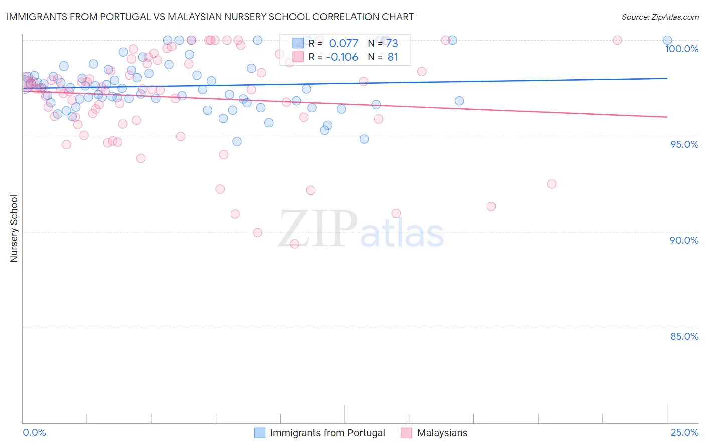 Immigrants from Portugal vs Malaysian Nursery School