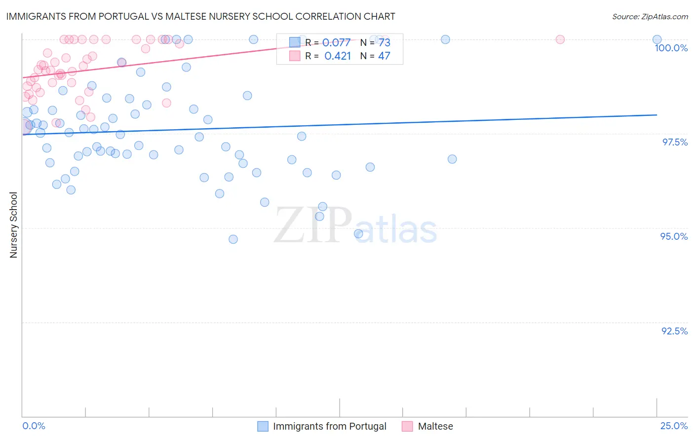 Immigrants from Portugal vs Maltese Nursery School