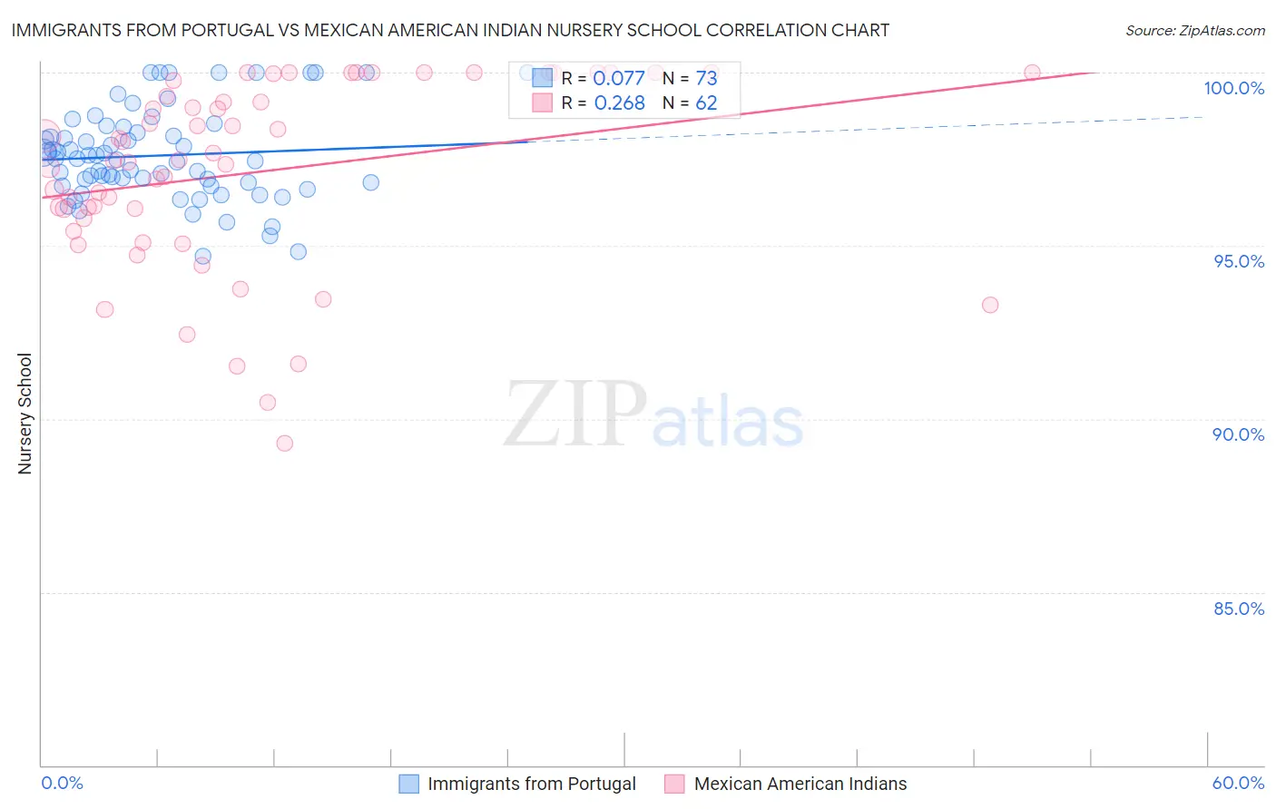 Immigrants from Portugal vs Mexican American Indian Nursery School