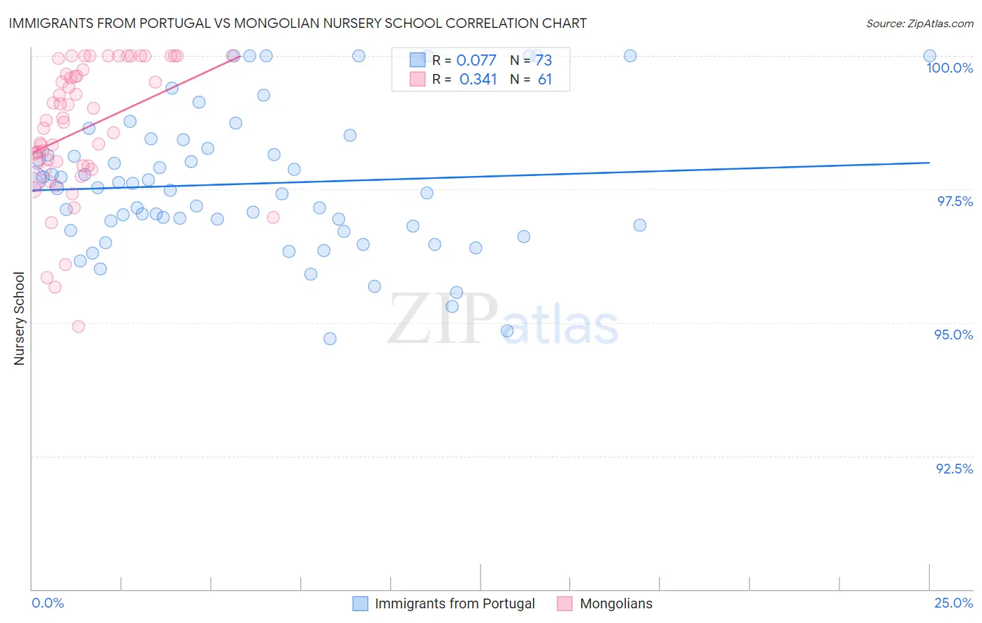 Immigrants from Portugal vs Mongolian Nursery School