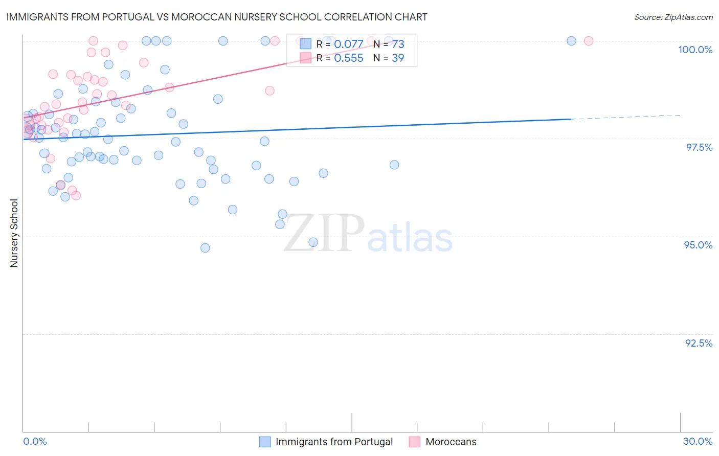 Immigrants from Portugal vs Moroccan Nursery School
