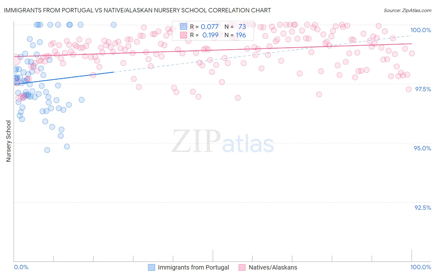 Immigrants from Portugal vs Native/Alaskan Nursery School