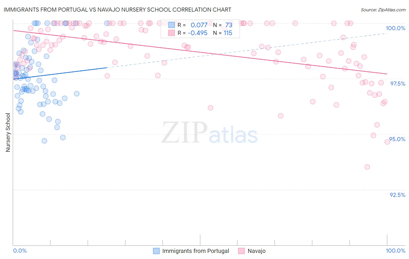 Immigrants from Portugal vs Navajo Nursery School