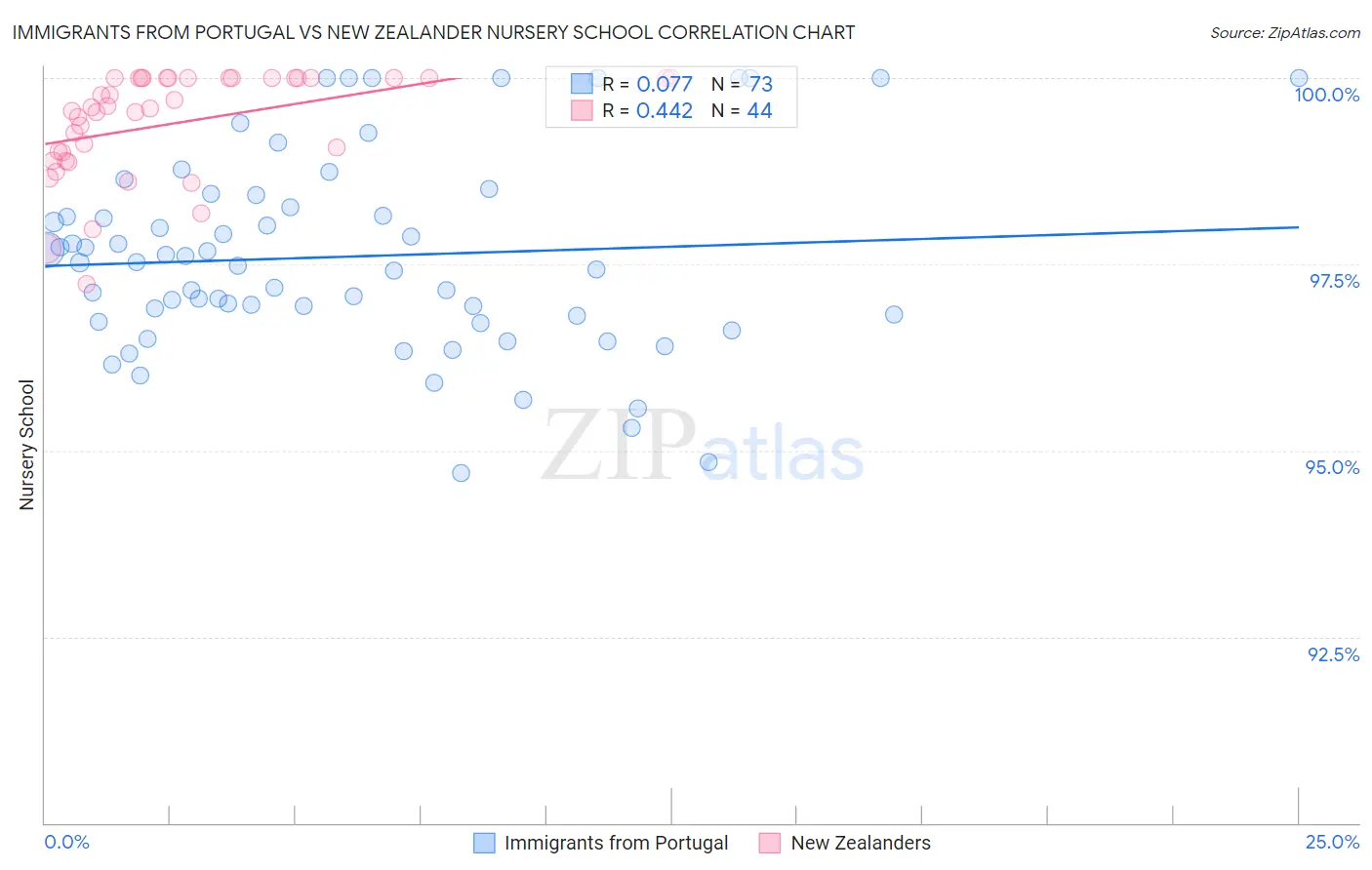 Immigrants from Portugal vs New Zealander Nursery School