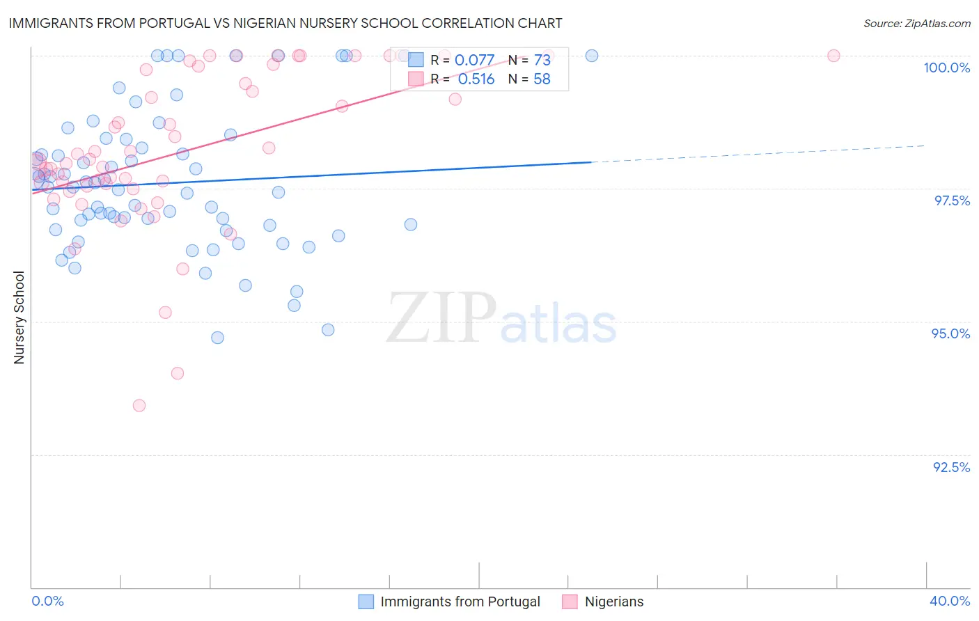 Immigrants from Portugal vs Nigerian Nursery School