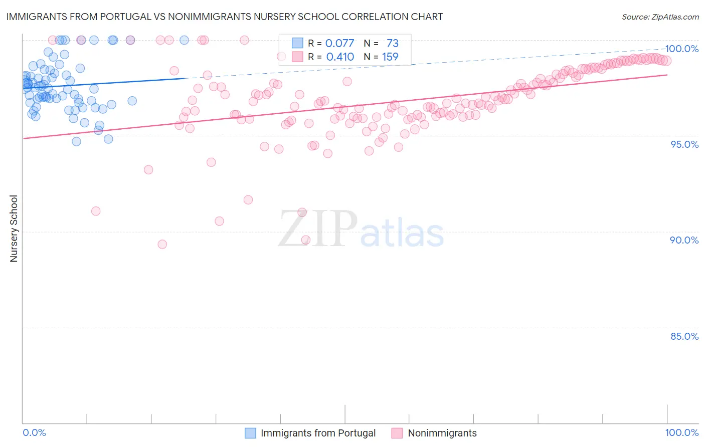 Immigrants from Portugal vs Nonimmigrants Nursery School