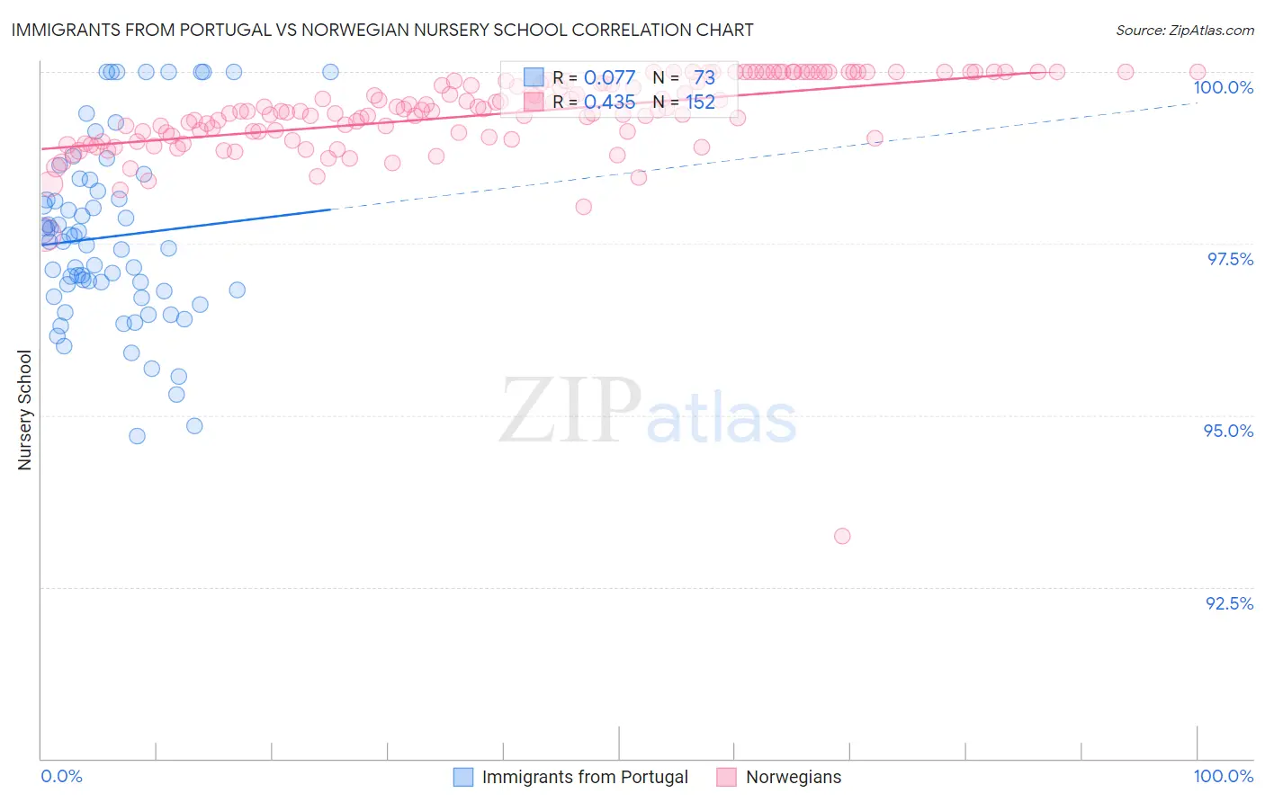 Immigrants from Portugal vs Norwegian Nursery School