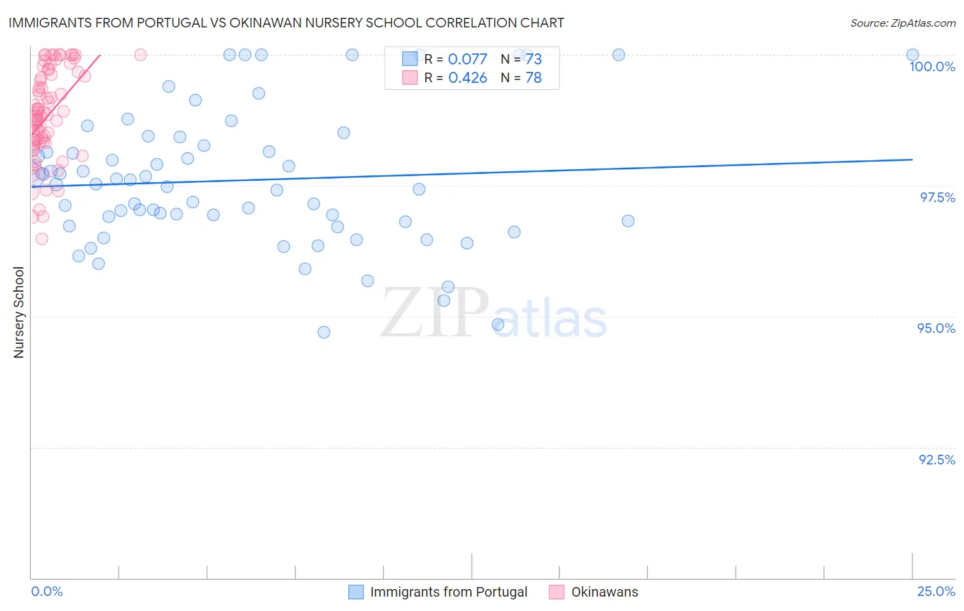 Immigrants from Portugal vs Okinawan Nursery School