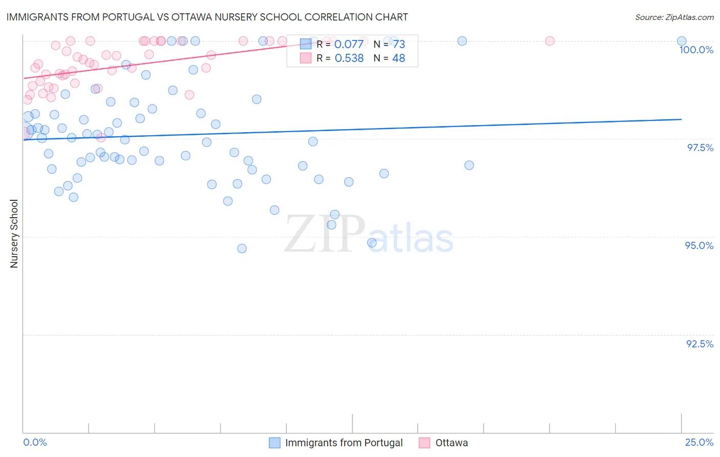 Immigrants from Portugal vs Ottawa Nursery School