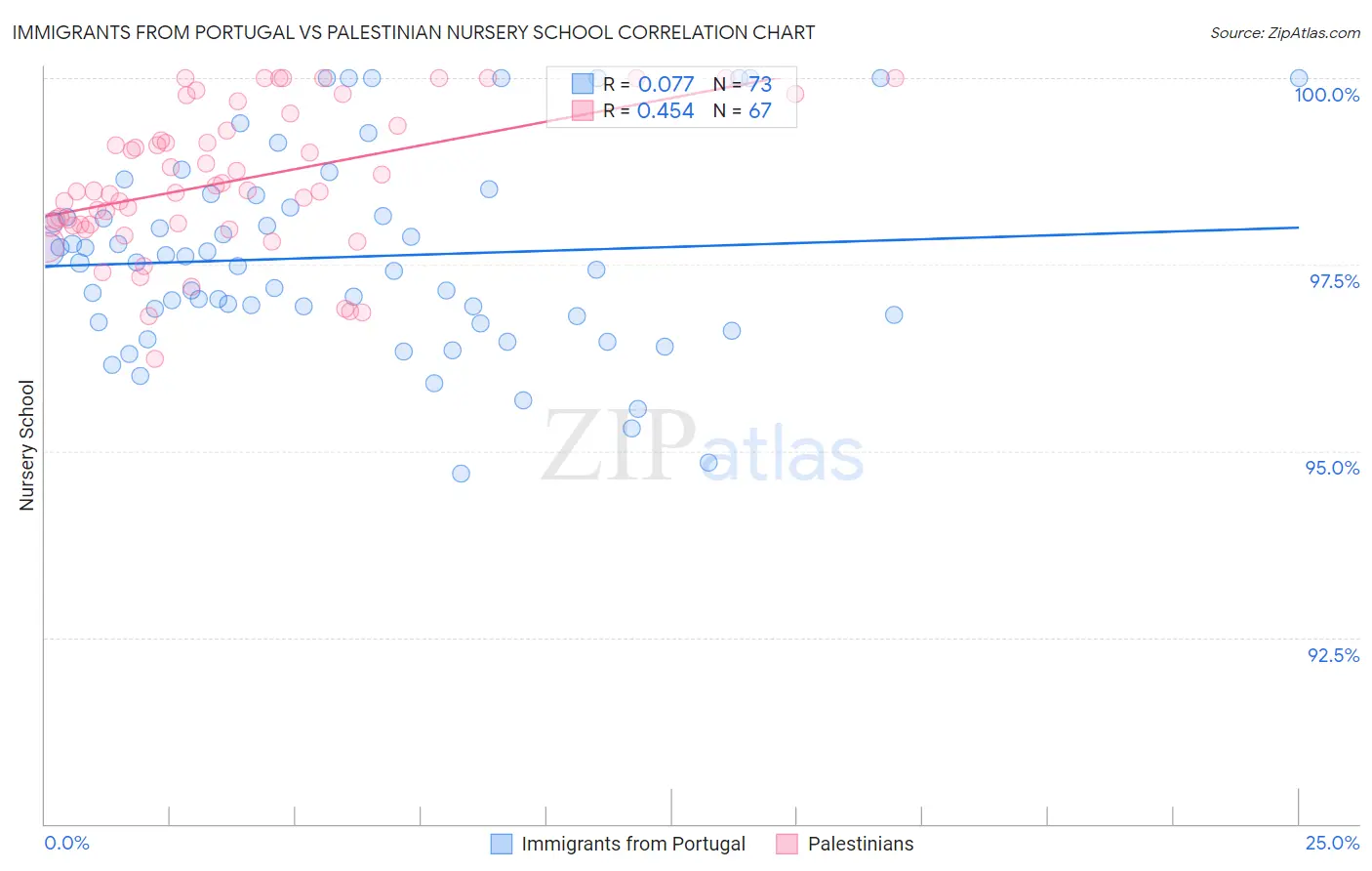 Immigrants from Portugal vs Palestinian Nursery School