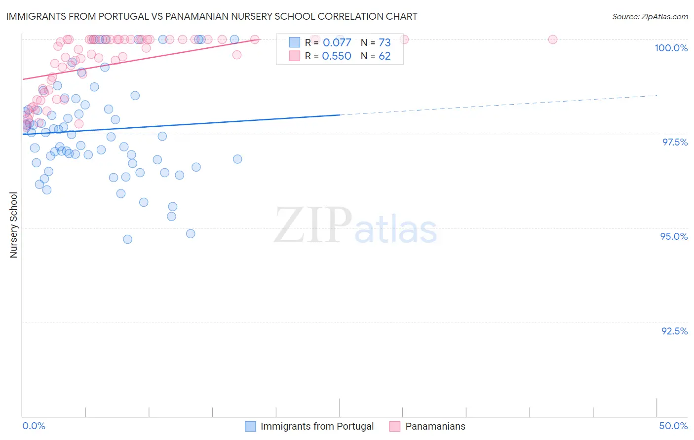 Immigrants from Portugal vs Panamanian Nursery School