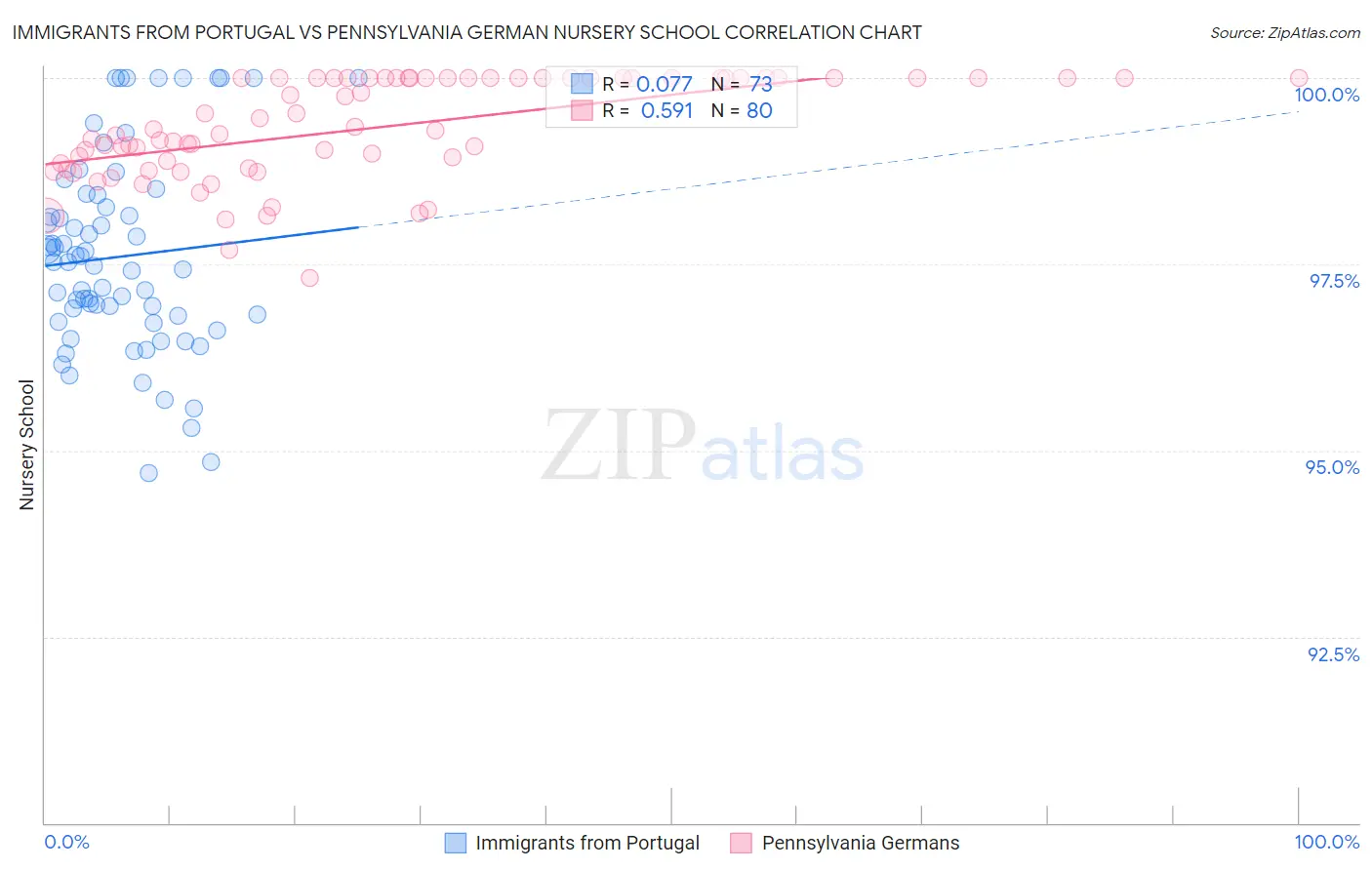 Immigrants from Portugal vs Pennsylvania German Nursery School