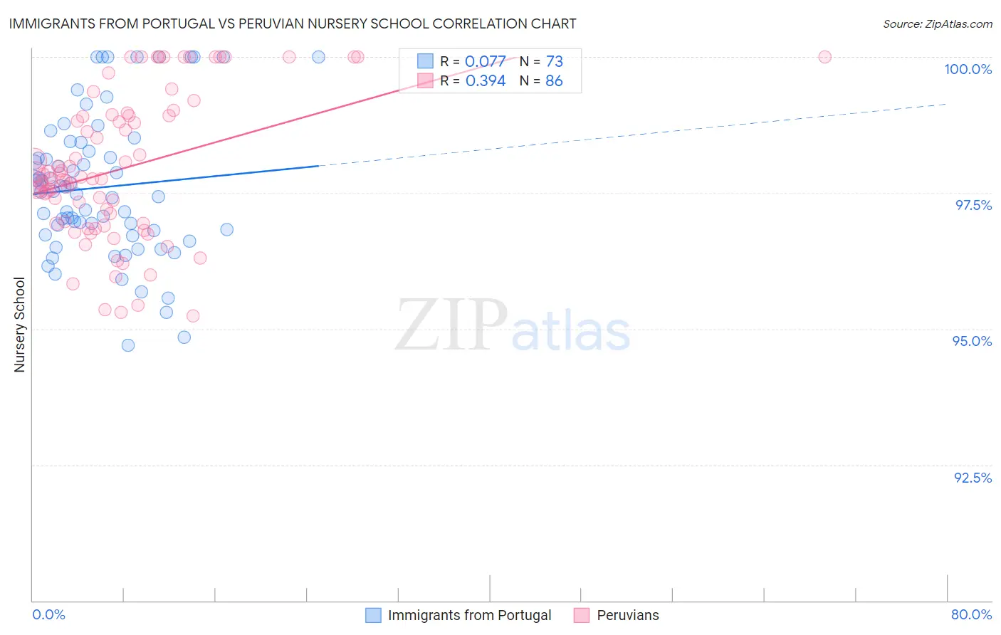 Immigrants from Portugal vs Peruvian Nursery School