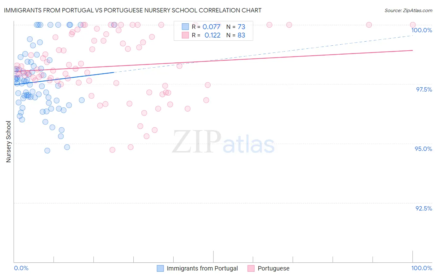 Immigrants from Portugal vs Portuguese Nursery School