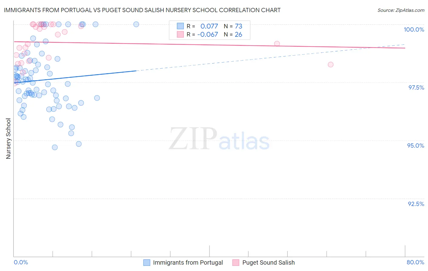 Immigrants from Portugal vs Puget Sound Salish Nursery School