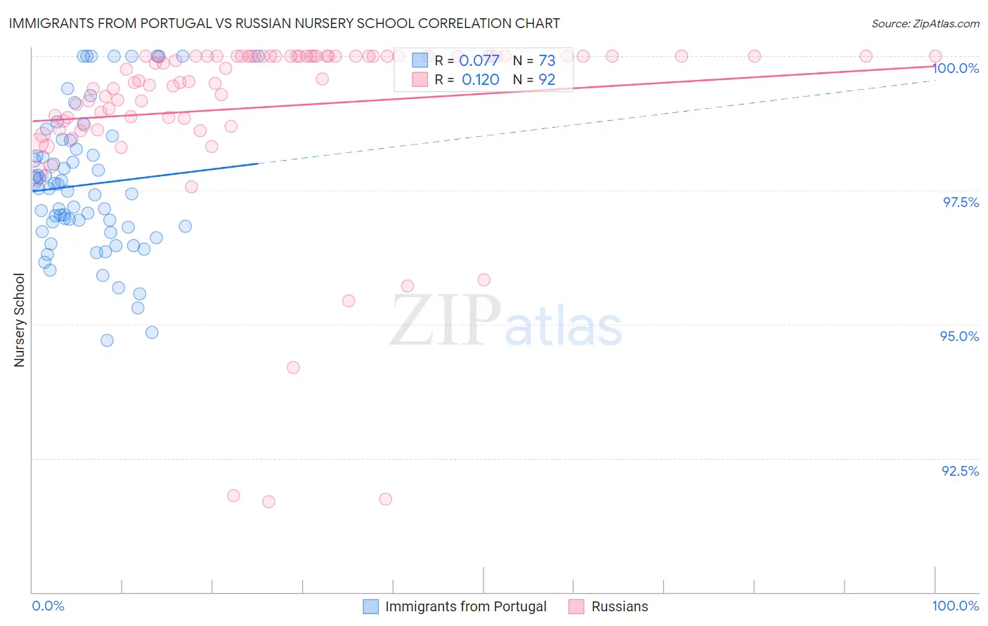 Immigrants from Portugal vs Russian Nursery School