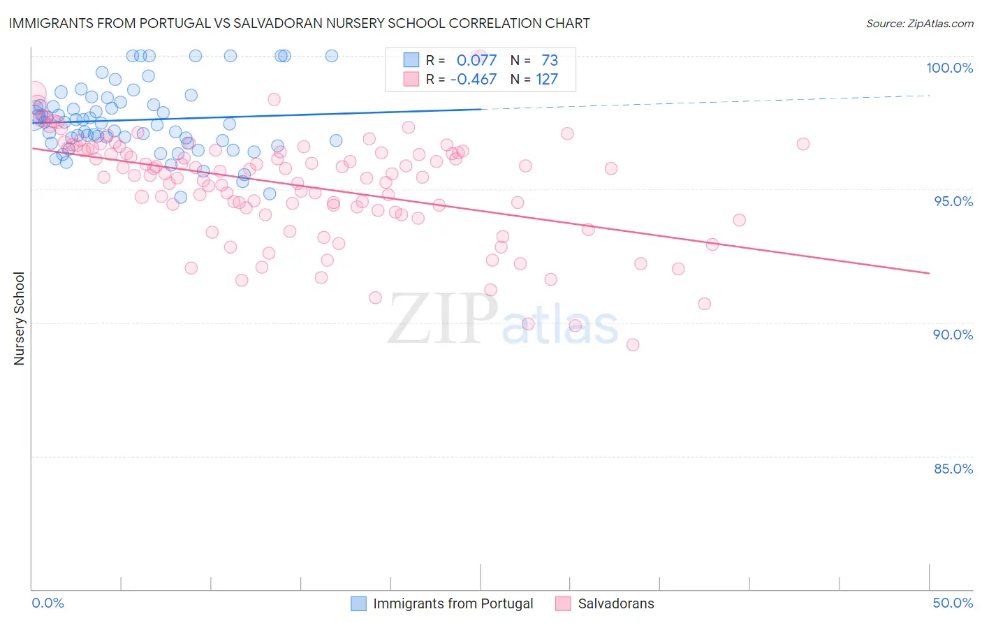 Immigrants from Portugal vs Salvadoran Nursery School