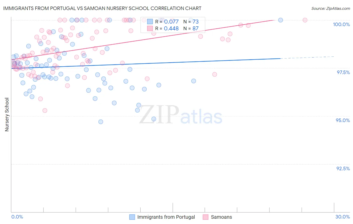 Immigrants from Portugal vs Samoan Nursery School