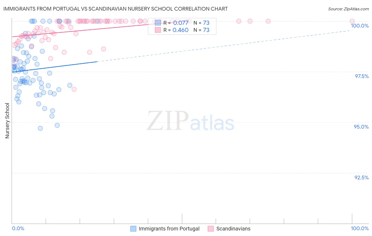 Immigrants from Portugal vs Scandinavian Nursery School