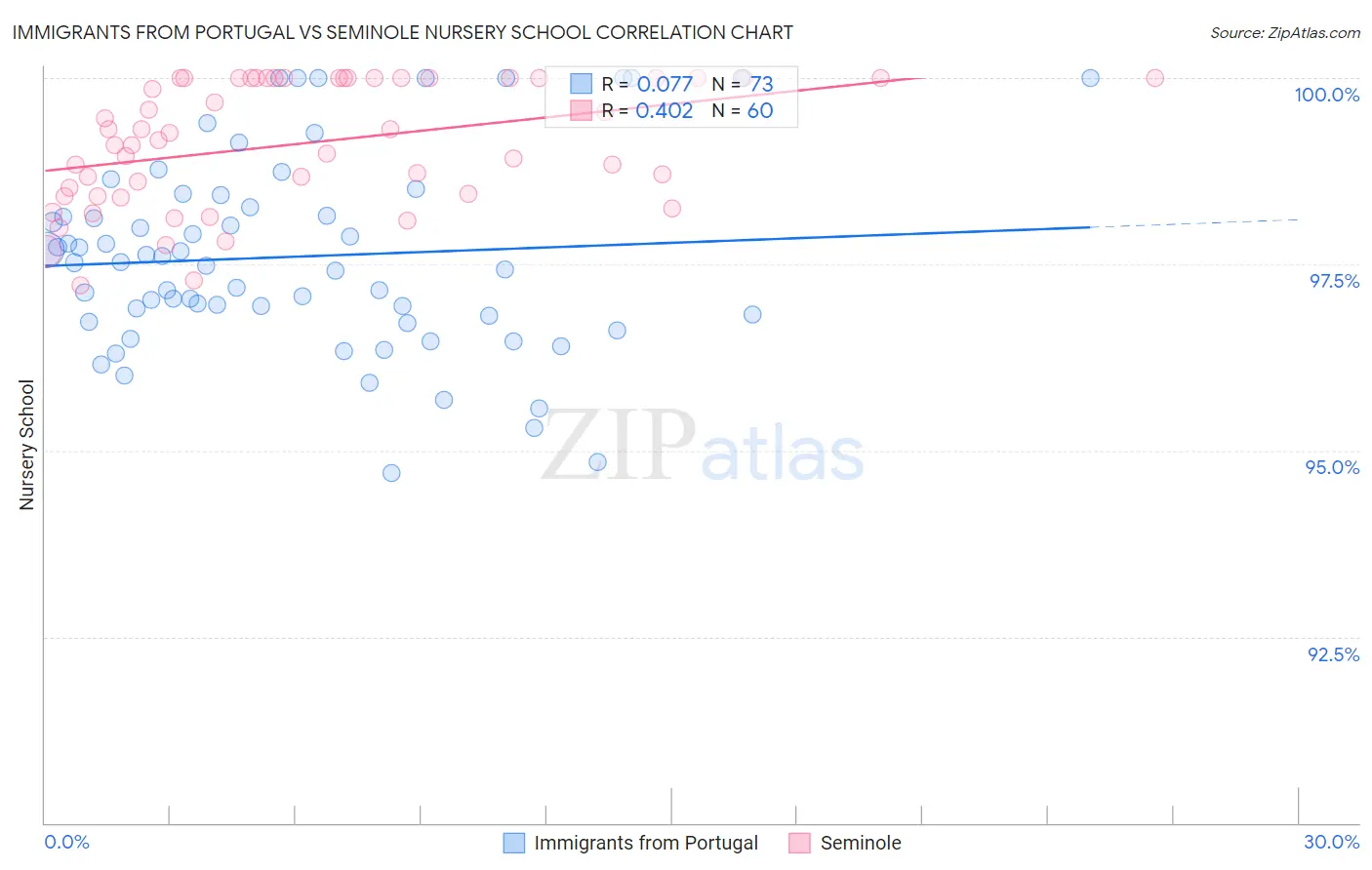 Immigrants from Portugal vs Seminole Nursery School