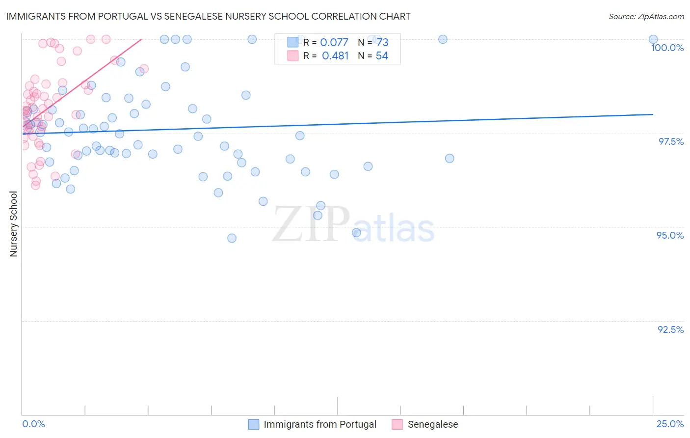 Immigrants from Portugal vs Senegalese Nursery School