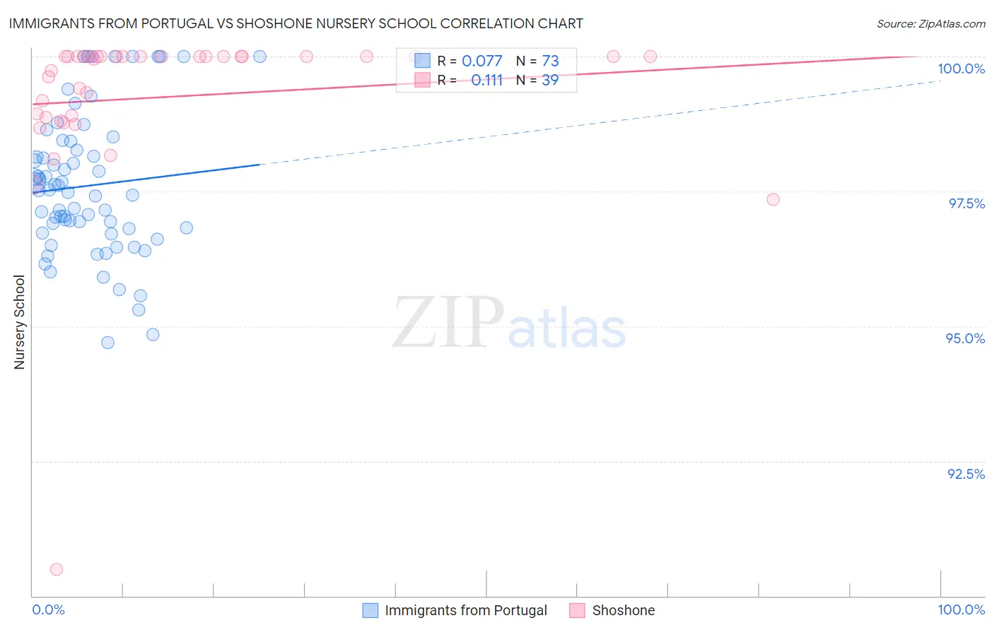Immigrants from Portugal vs Shoshone Nursery School