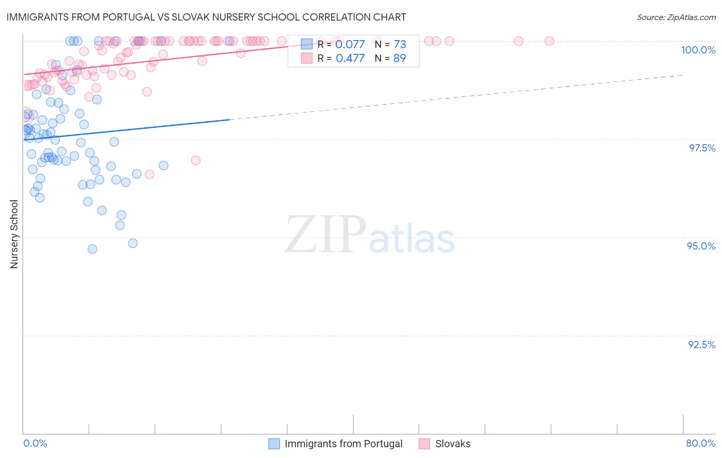 Immigrants from Portugal vs Slovak Nursery School