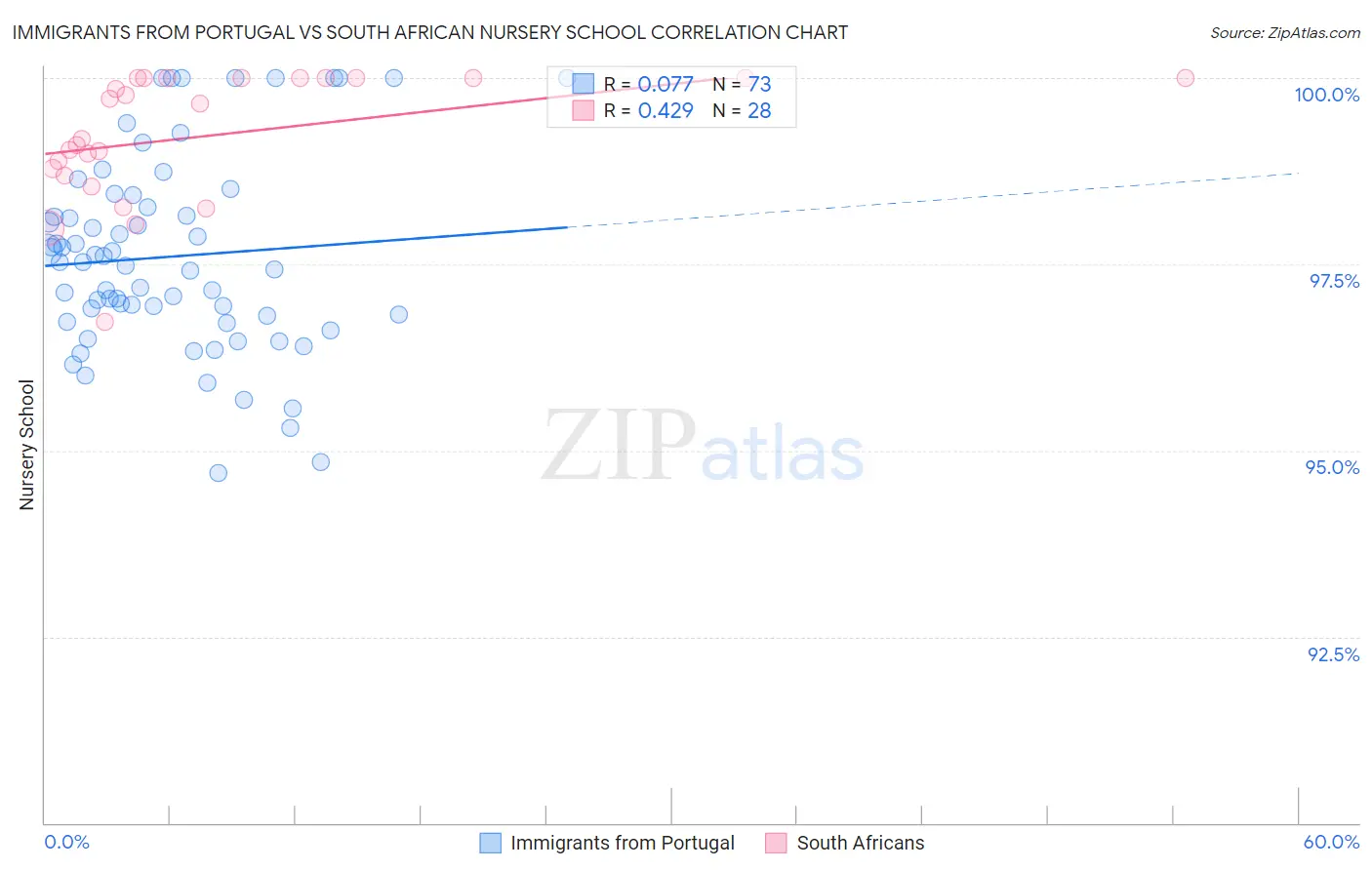 Immigrants from Portugal vs South African Nursery School