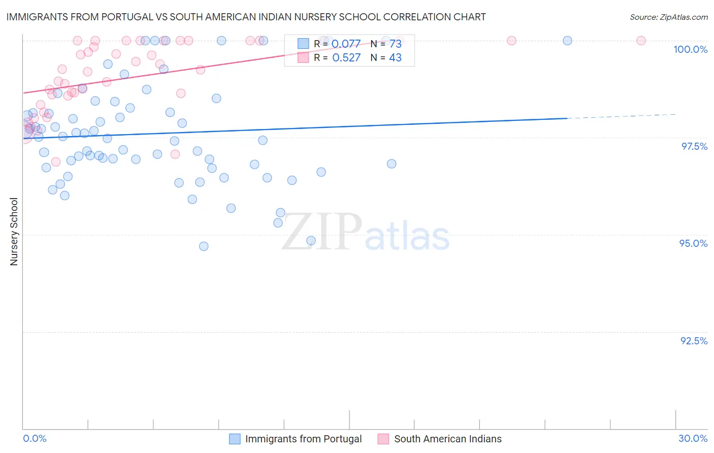 Immigrants from Portugal vs South American Indian Nursery School