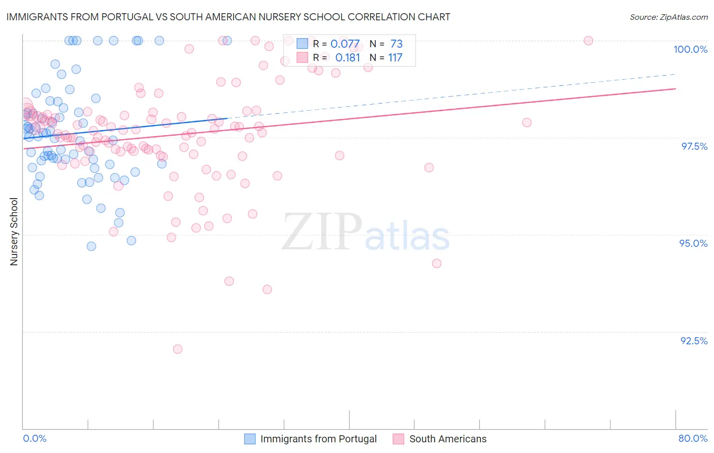 Immigrants from Portugal vs South American Nursery School