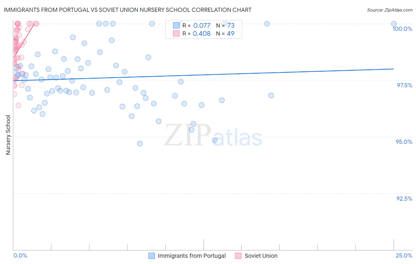 Immigrants from Portugal vs Soviet Union Nursery School