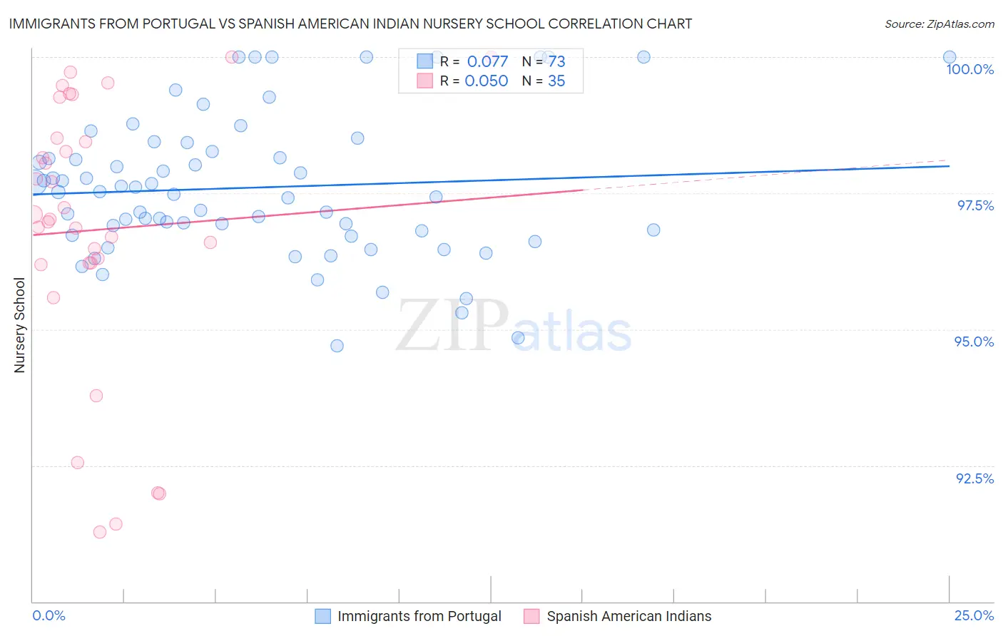 Immigrants from Portugal vs Spanish American Indian Nursery School