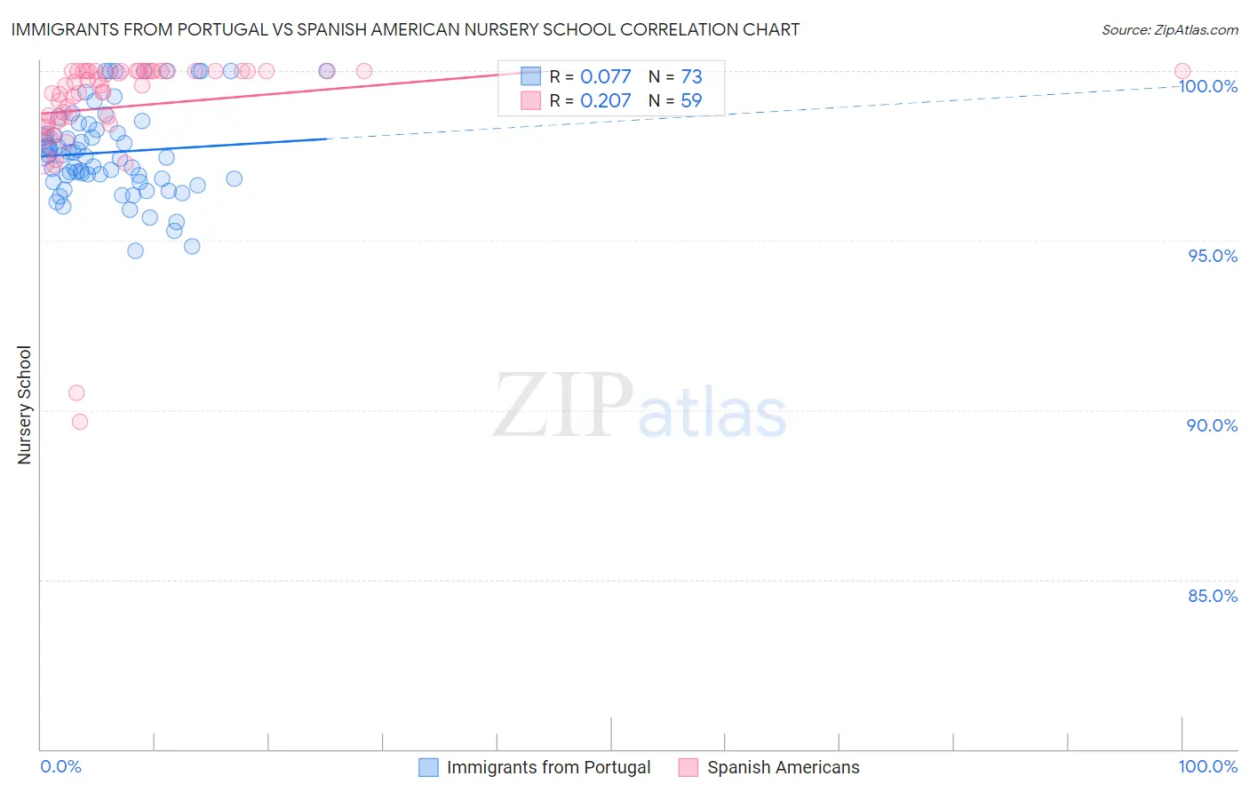 Immigrants from Portugal vs Spanish American Nursery School