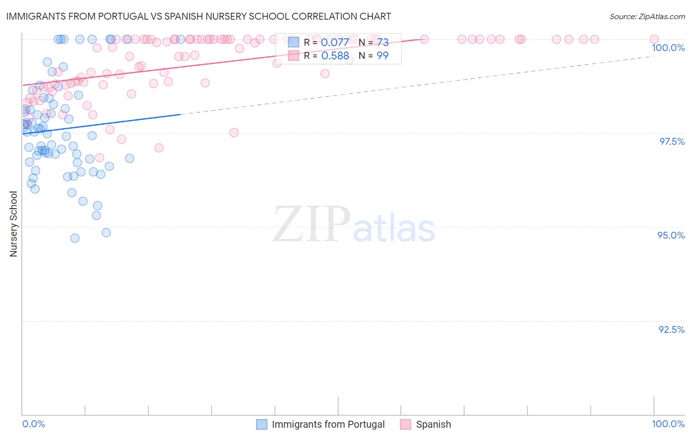 Immigrants from Portugal vs Spanish Nursery School