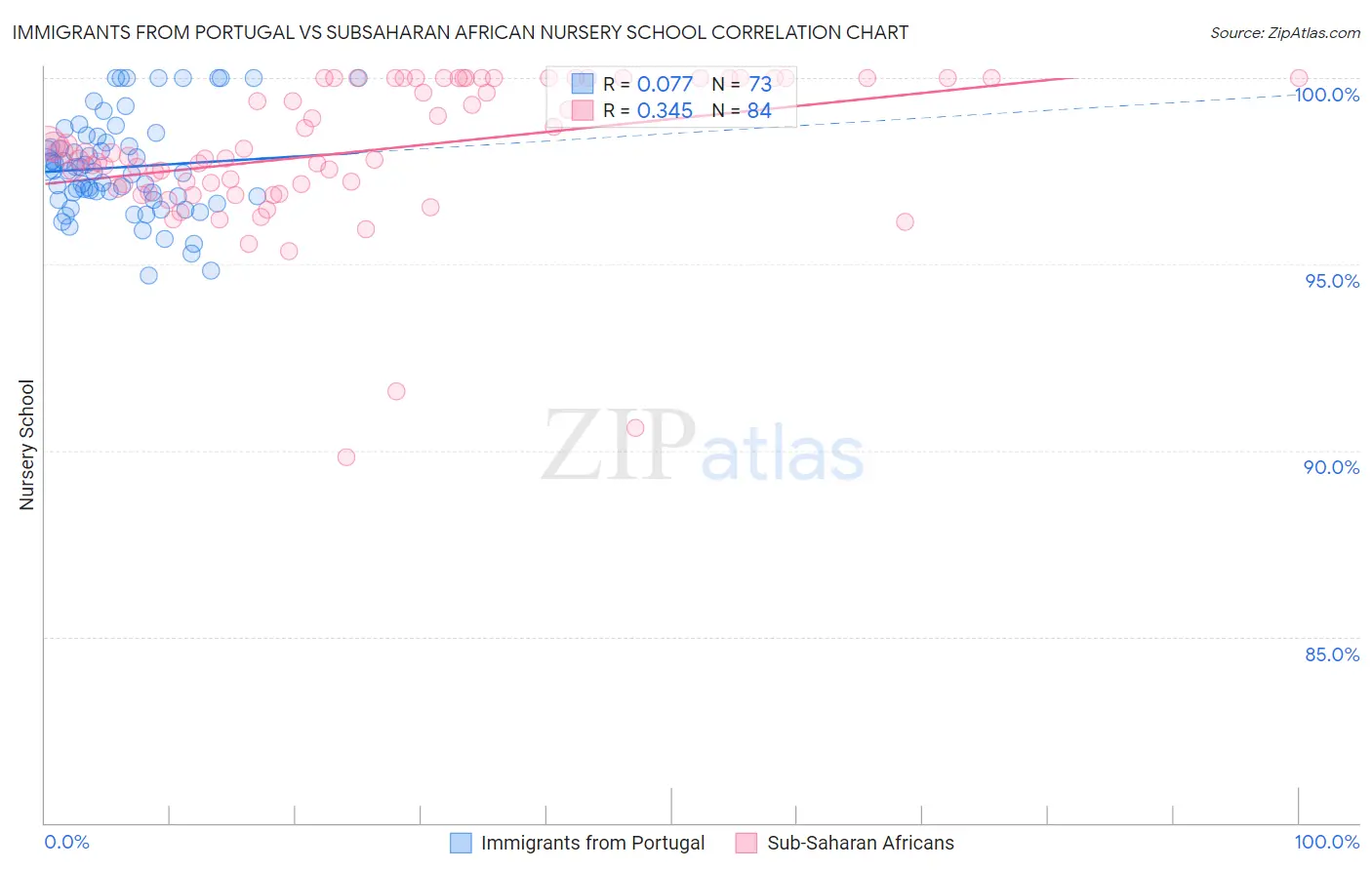 Immigrants from Portugal vs Subsaharan African Nursery School